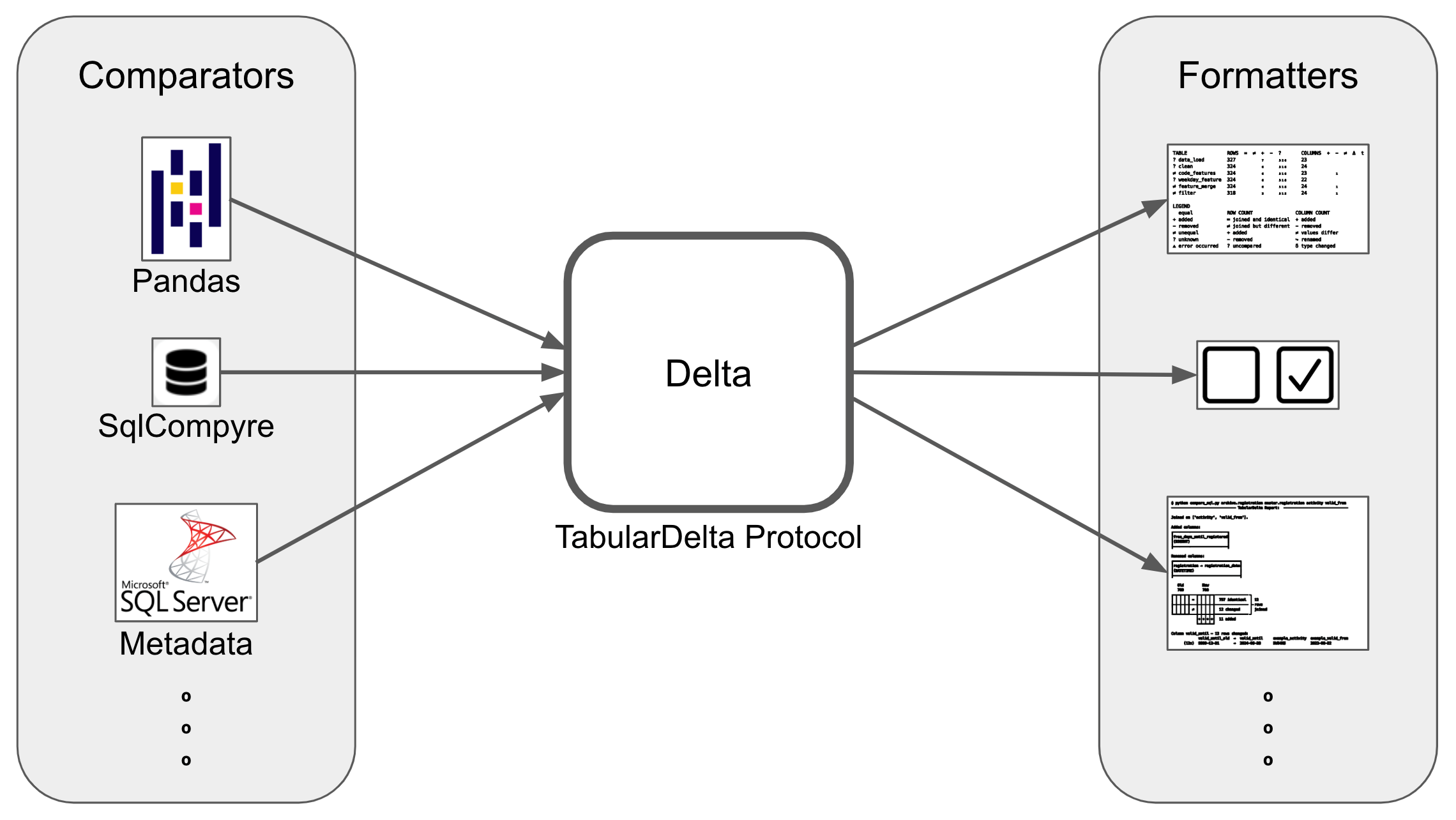 Comparators (like SQLCompyre-Comparator, Pandas-Comparator, or Sql-Metadata-Comparator) create objects which adhere to the TabularDelta Protocol, Formatters (like Detailed-Text-Formatter or Overview-Row-Formatter) can transform these depending on the use case.